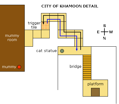 City of Khamoon diagram showing trigger tile for next mummy